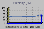 Humidity Graph Thumbnail