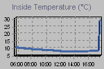 Inside Temperature Graph Thumbnail