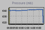 Pressure Graph Thumbnail