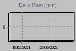 Daily Rain Graph Thumbnail