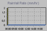 Rain Graph Thumbnail