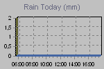 Today's Rainfall Graph Thumbnail