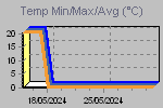 Temp Min/Max Graph Thumbnail