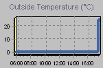 Temperature Graph Thumbnail