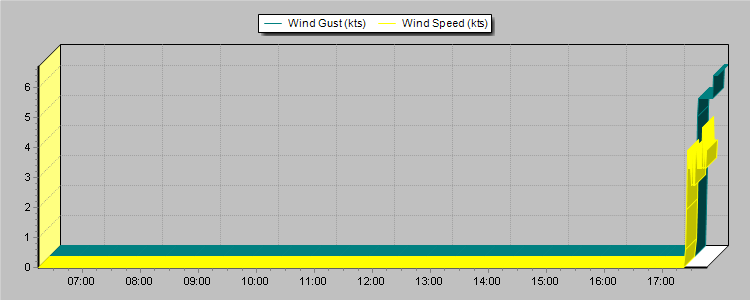 Weather Graphs