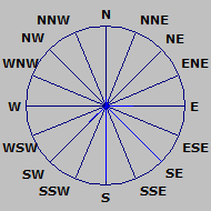 Wind Rose