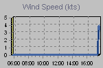 Wind Graph Thumbnail